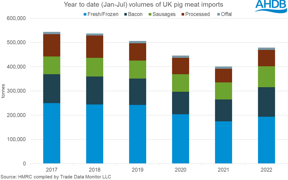 bar chart showing the make up of products in UK pig meat imports